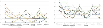 Narrative abilities in individuals with Down syndrome: single case-profiles